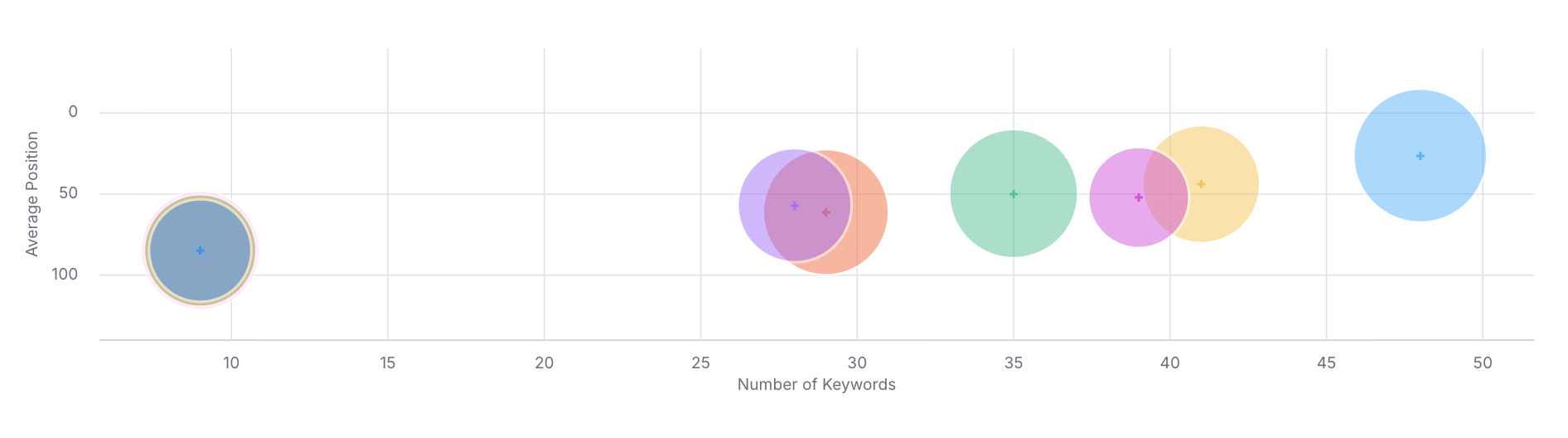 competitors gaining traction in semrush